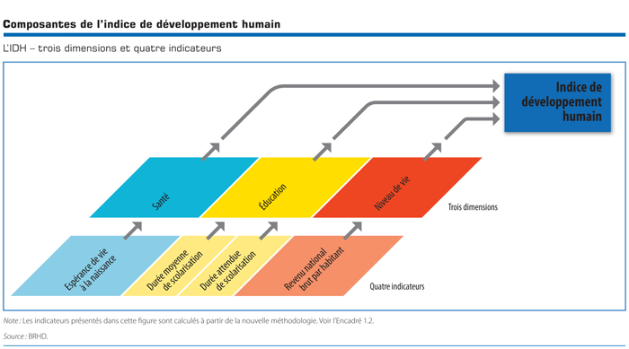 Tableau des composantes de l'indice de développement humain (PNUD)