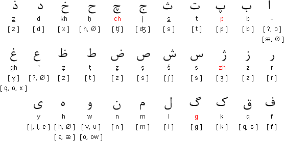 Alphabet farsi avec phonétique